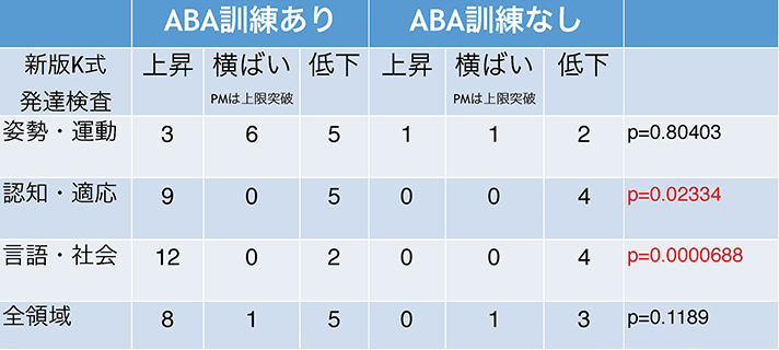 ABA訓練が発達に与える影響を示したグラフ